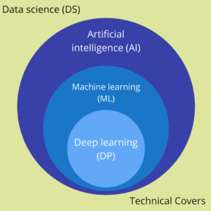 Artificial Intelligence vs Machine learning vs deep learning vs data science
